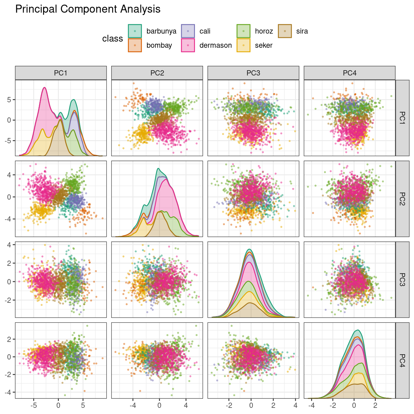 Principal component scores for the bean validation set, colored by class. The classes separate when the first two components are plotted against one another.