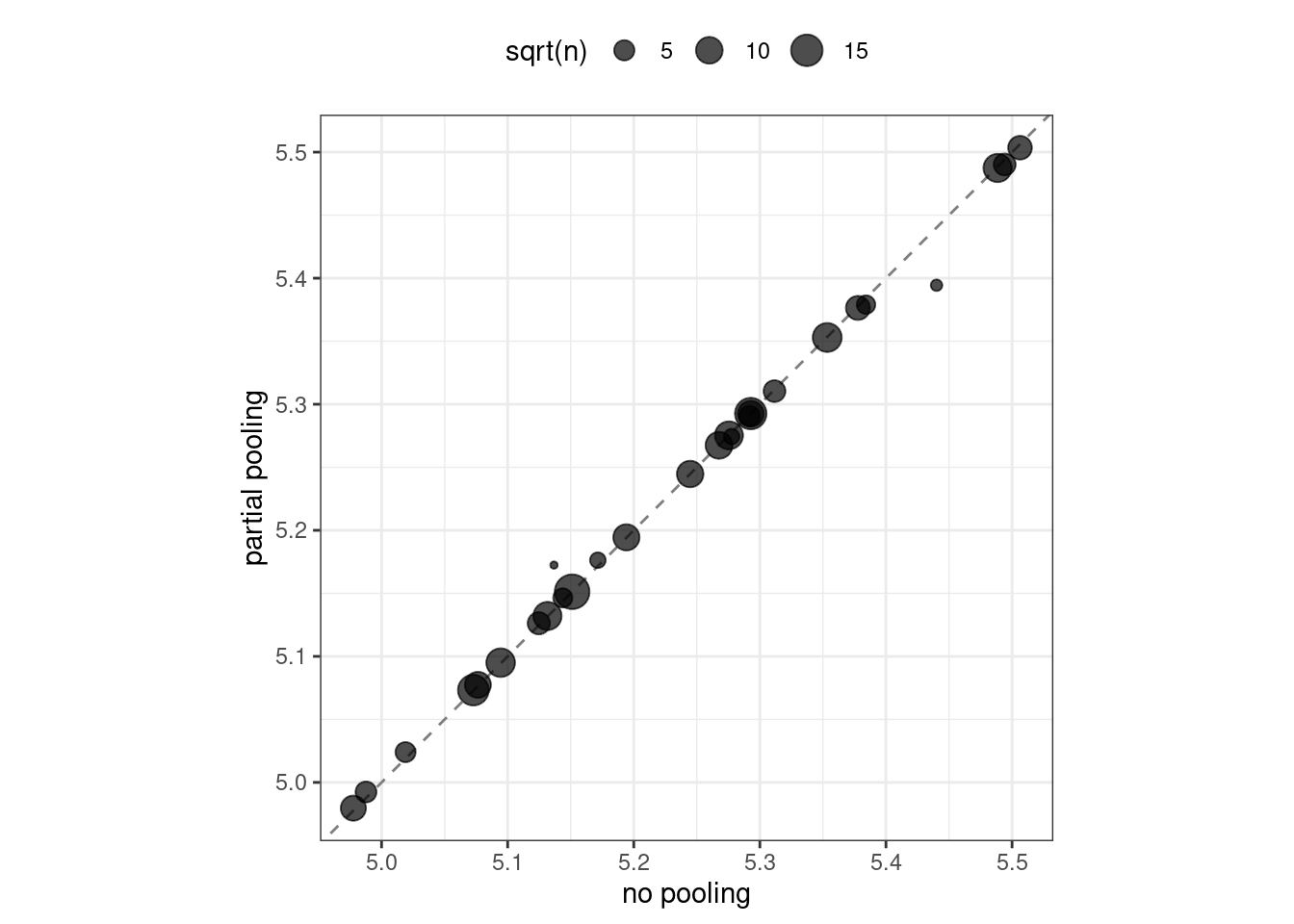 A scatter chart comparing the effect encodings for neighborhood estimated without pooling to those with partial pooling. Almost all neighborhoods are very close to the slope = 1 line, but the neighborhoods with the fewest homes are further away.