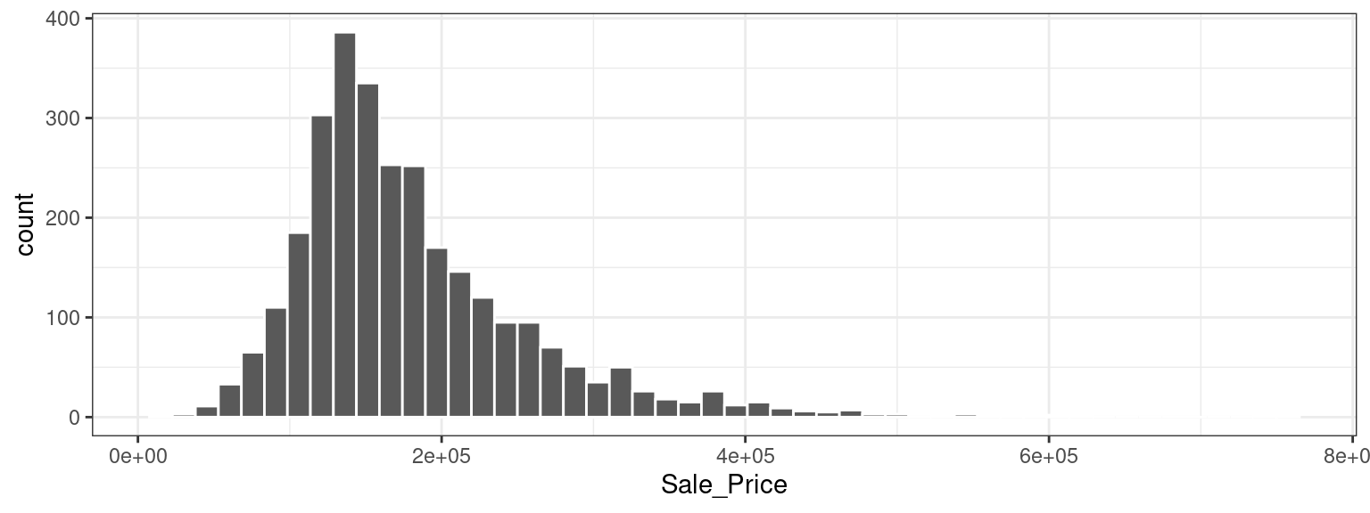 A histogram of the sale prices of houses in Ames, Iowa. The distribution has a long right tail.