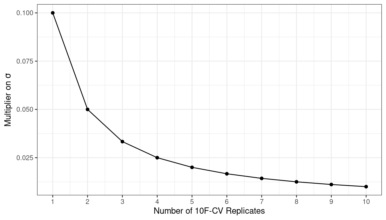 The relationship between the relative variance in performance estimates versus the number of cross-validation repeats. As the repeats increase, the variance is reduced in a harmonically decreasing pattern with diminishing returns for large number of replicates.