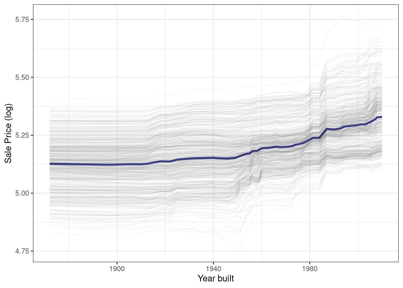Partial dependence profiles for the random forest model focusing on the year built predictor. The profiles are mostly relatively constant but then increase linearly around 1950.