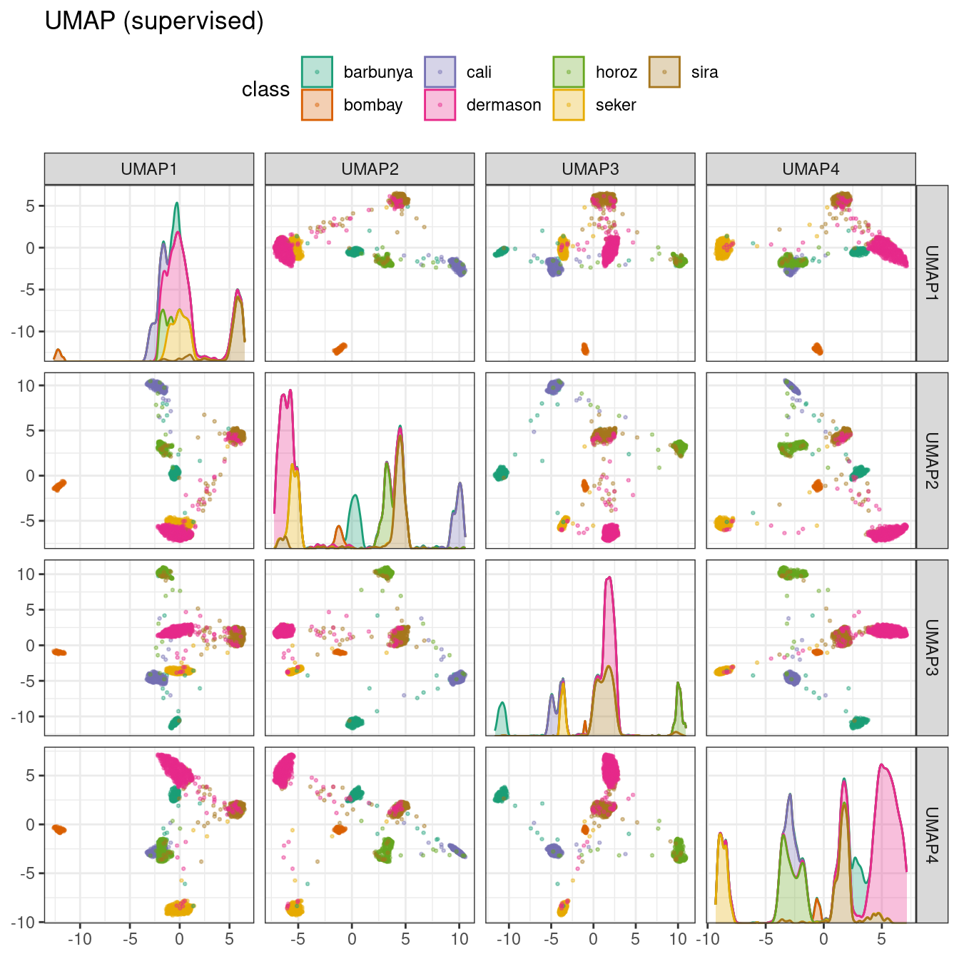 Supervised UMAP component scores for the bean validation set, colored by class. There is again a very high degree of separation between clusters, and there are now fewer instances of one cluster containing multiple classes.