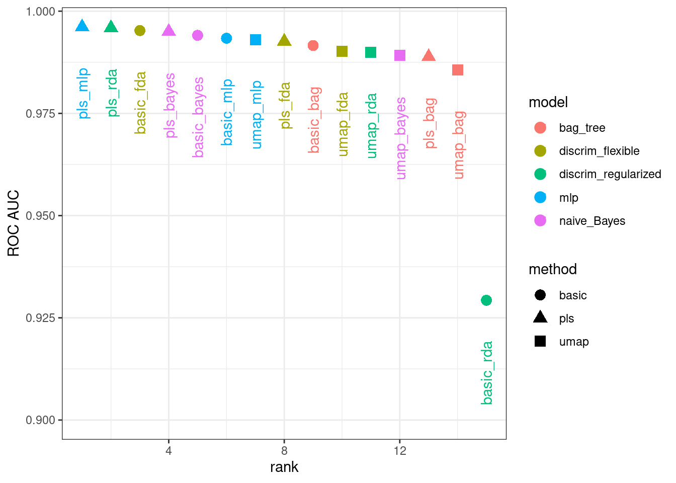 Area under the ROC curve from the validation set. The three best model configurations use PLS together with regularized discriminant analysis, a multi-layer perceptron, and a naive Bayes model.