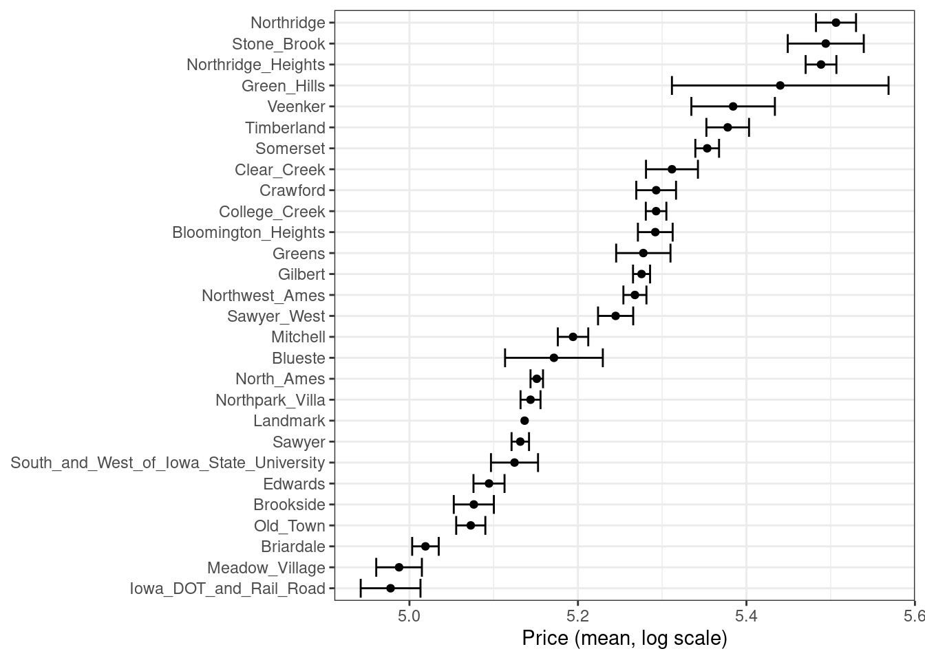 A chart with points and error bars for the mean home price for neighborhoods in the Ames training set. The most expensive neighborhoods are Northridge and Stone Brook, while the least expensive are Iowa DOT and Railroad and Meadow Village.