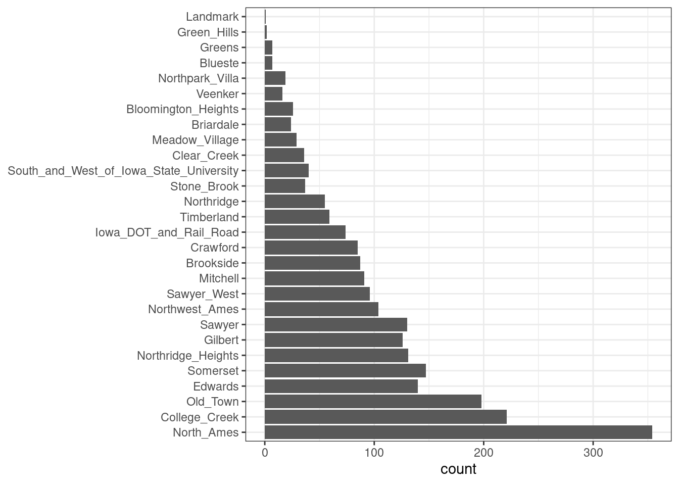 A bar chart of the frequencies of neighborhoods in the Ames training set. The most homes are in North Ames while the Greens, Green Hills, and Landmark neighborhood have very few instances.